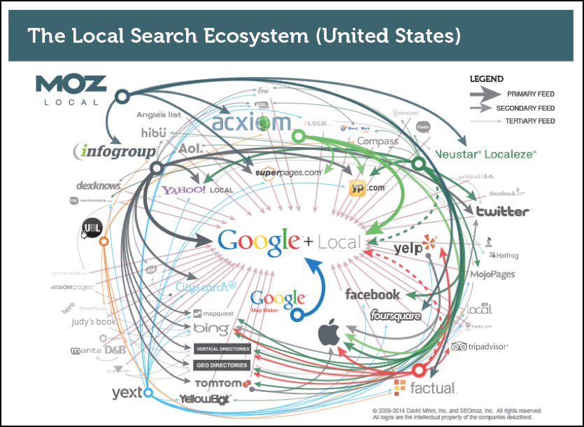 local search ecosystem